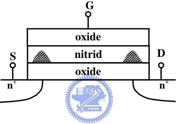 Fig. 1.2  Schematic representation of a SONOS cell and two-bit  storage. The shaded area in the nitride layer represents stored  charges