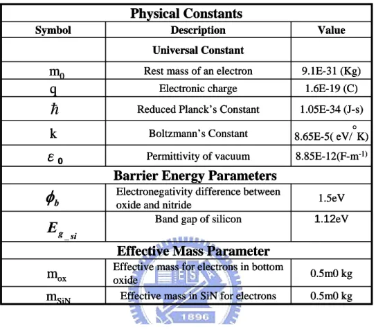 Table 2.1(a) Universal physical constants and band structure 