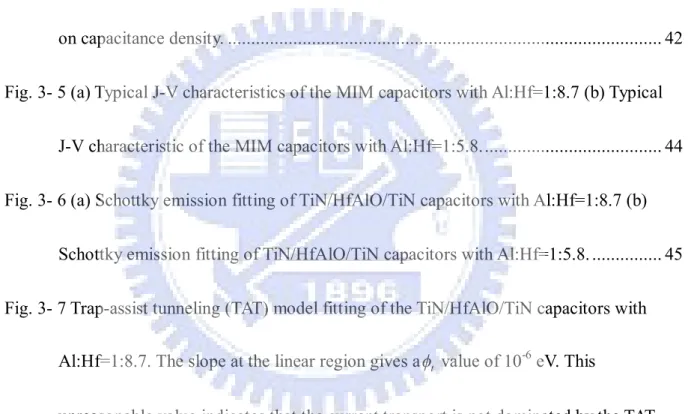 Fig. 3-8 (a)-(f) Ohmic conduction fitting of 15nm, 25nm and 35nm-thick TiN/HfAlO/TiN  capacitors with Al:Hf=1:8.7 and Al:Hf=1:5.8...........................................................