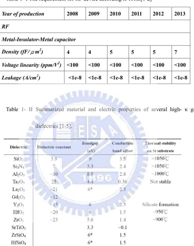 Table 1- I The requirement for RF device according to ITRS[1-2]  Year of production  2008  2009  2010  2011  2012  2013  RF  Metal-Insulator-Metal capacitor  Density (fF/μm 2 )  4  4  5  5  5  7  Voltage linearity (ppm/V 2 )  &lt;100  &lt;100  &lt;100  &lt
