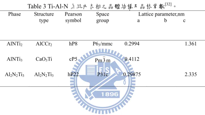 Table 3 Ti-Al-N 系統內各相之晶體結構及晶格常數 [32] 。  Phase Structure 