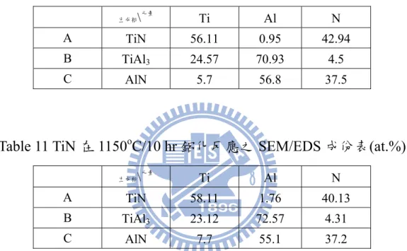 Table 10 TiN 在 1000 o C/10 hr 鋁化反應之 SEM/EDS 成份表(at.%) 