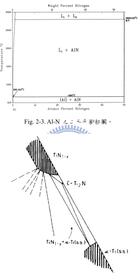 Fig. 2-4. 1000℃ Ti-Al-N  三元平衡相圖在組成接近二元 Ti-N  系統的 相平衡圖示。 