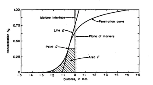 Fig. 2-12.  假想之擴散數據曲線。 