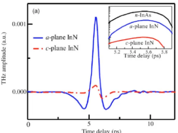 Figure 2-4.    THz emission amplitude from a- and c-plane InN film. [2-4] Inset shows  the comparison between n-type InAs and a-plane InN