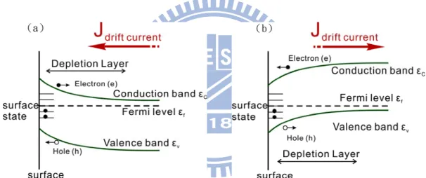 Figure 3-2      Photo drift current via surface depletion field (a) for typical n-type    semiconductor (b) for typical p-type semiconductor