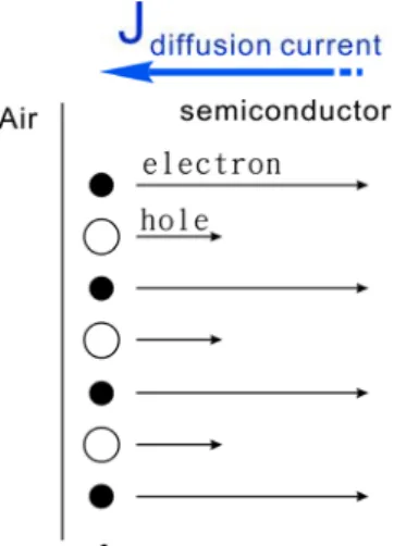 Figure 3-3    Photo diffusion current from different diffusion velocity of electrons and  holes
