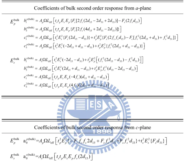 Table I. General expressions of bulk contribution to second-order response for a- and  c-plane 