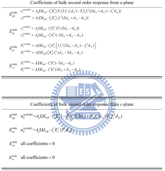 Table II. Bulk contribution for different polarization combination from a- and c-plane