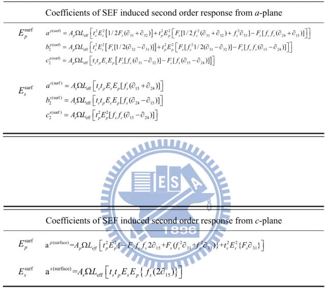Table III. General expressions of SEF induced contribution to second-order response  for a- and c-plane   