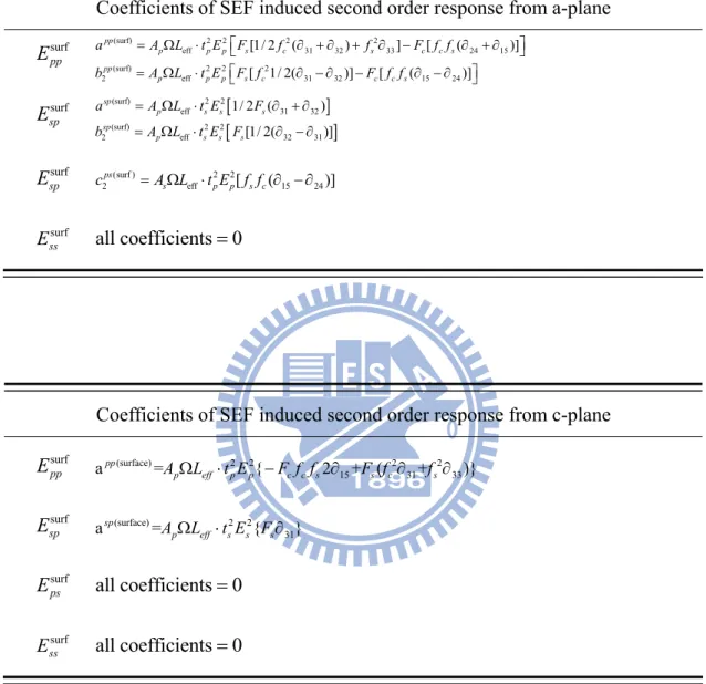 Table IV. SEF induced contribution for different polarization combination from a- and  c-plan 
