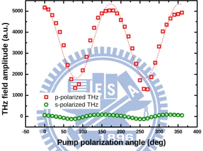 Fig. 3-4 shows the s- and p-polarized THz field amplitude from (100) n-InAs as a  function of pump polarization rotation