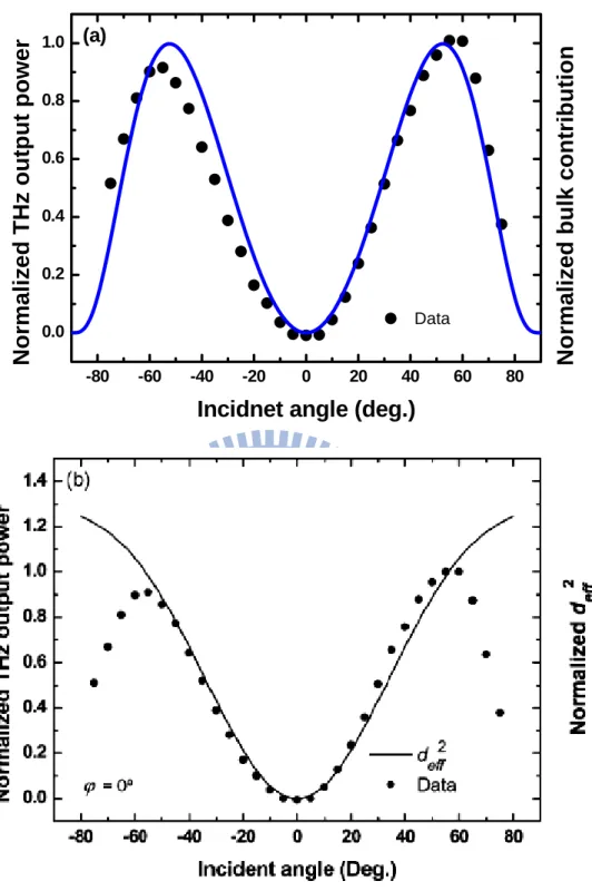 Figure 3-5.    Normalized p-polarized THz output power data (dots) [3-24] is fitted by  (a) normalized p-polarized bulk contribution (blue solid curves) (b)  square of the effective nonlinear coefficient (black solid curves) plotted  as a function of incid