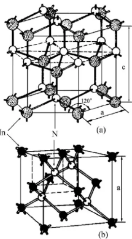 Fig. 2-2-2 (a) wurtzite InN and (b) zincblende InN 