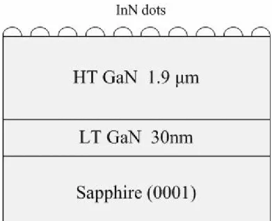 Table 3-1: The details of InN dot growth conditions. 