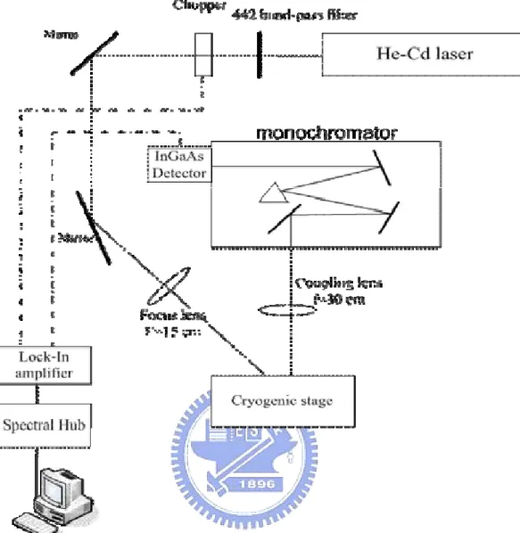 Fig. 3-3-1 the schematics of micro-PL system 