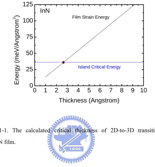 Fig. 4-1-1. The calculated critical thickness of 2D-to-3D transition for  InN/GaN film