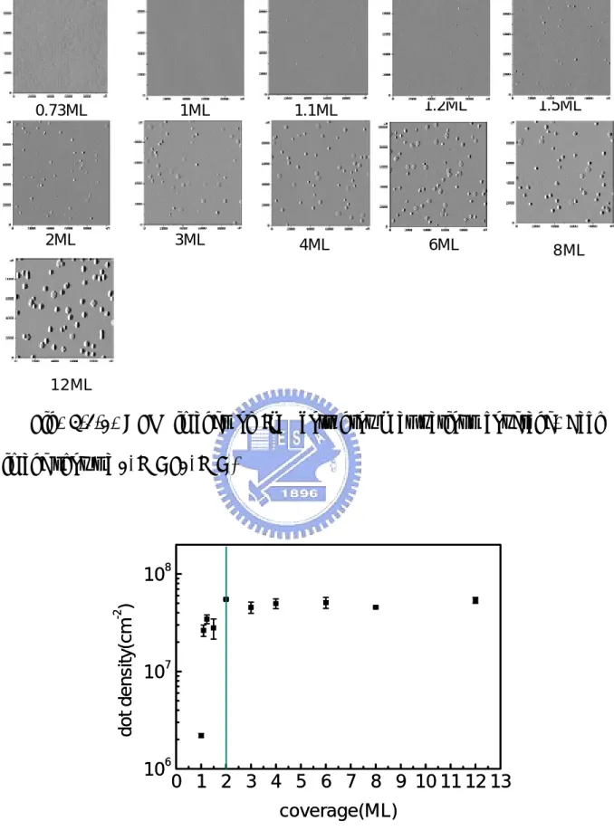 Fig. 4-2-1. AFM images of InN dots grown at various coverage. Each  image shows a 10μm×10μm