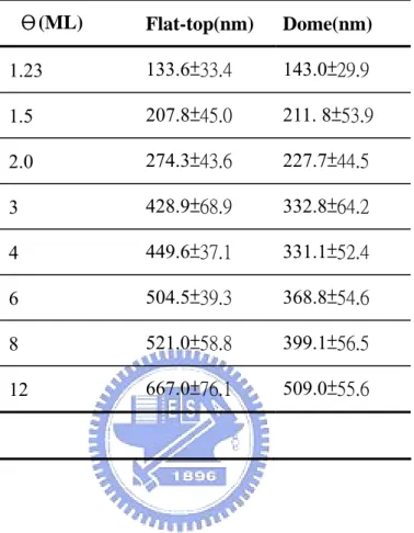 Table 4-3-1 Summary of diameters of flat-top and dome-shaped InN  islands grown with different coverages