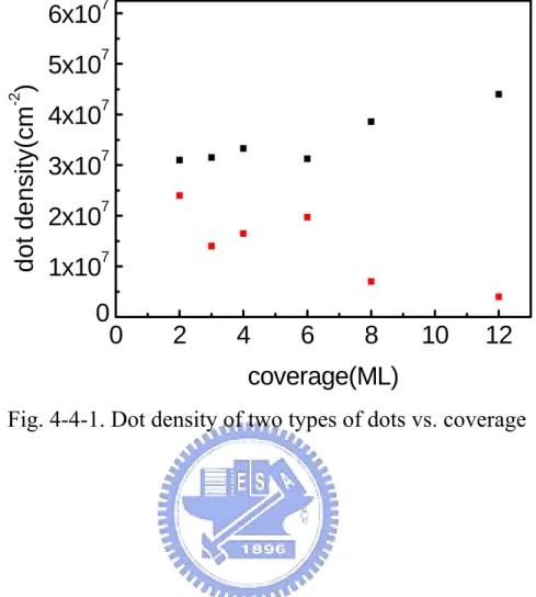 Fig. 4-4-1. Dot density of two types of dots vs. coverage 
