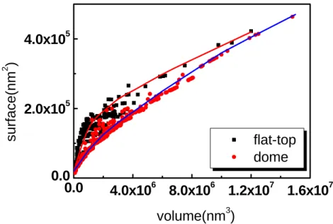Fig. 4-4-3. Scatter plots with different coverage. 
