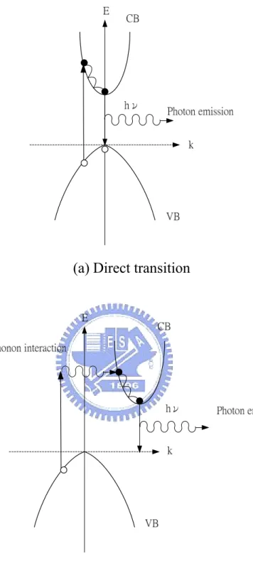 Fig. 2-2-1 The schematic diagram of (a) direct transition and (b) indirect  transition