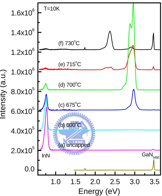 Fig. 4-2-1 PL spectra of 700℃ grown InN nano-dots on GaN film, (a) without capping, and  with different capping temperatures, (b) 600℃, (c) 675℃, (d) 700℃, (e) 715℃, and (f) 730℃ 