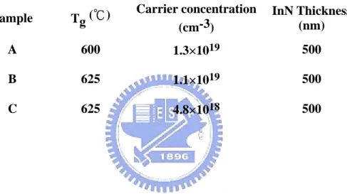 Table I  Sample parameters 