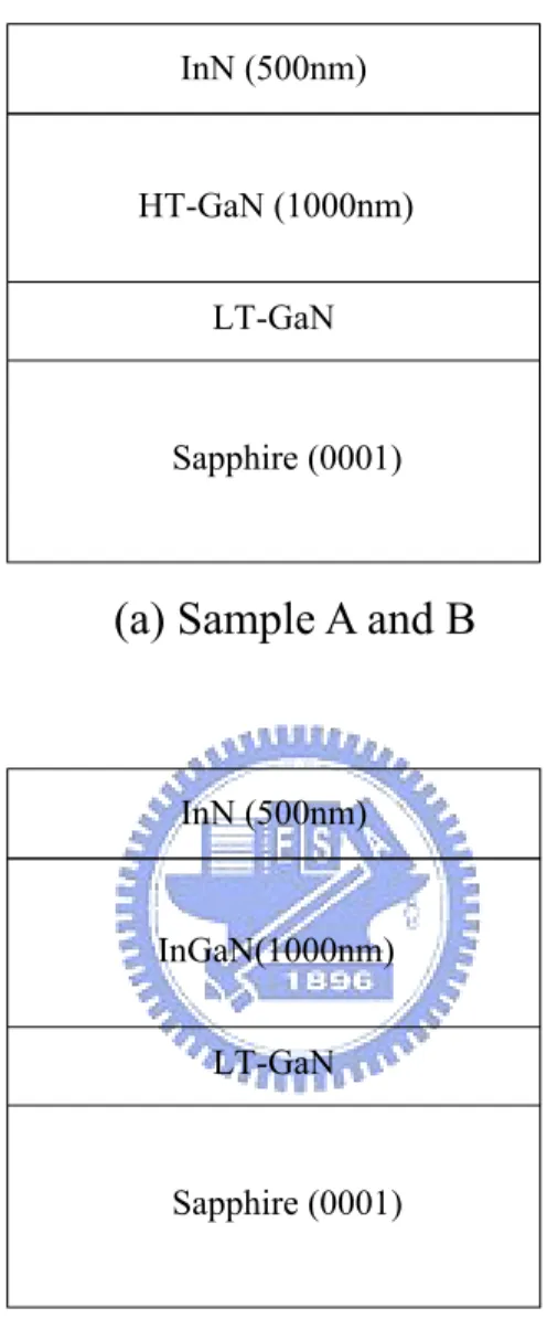 Fig. 3-1 Schematic diagram of sample structures: (a) sample A and B (b)  sample C. 