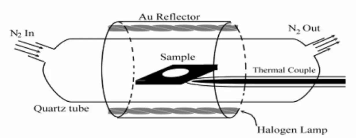 Fig. 3-2 Experimental setup of rapid thermal annealing. 