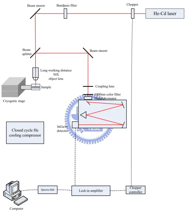 Fig. 3-3 Micro-PL system. 