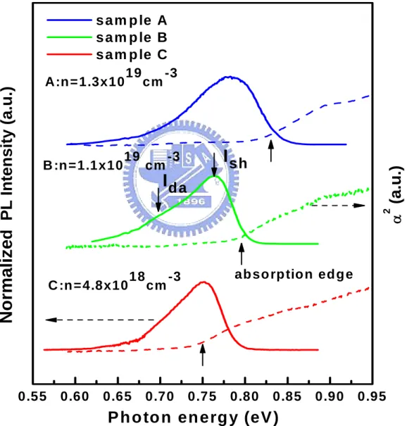 Fig. 4-1  PL (solid lines) and absorption (dashed lines) spectra of InN  epilayers measured at low temperature