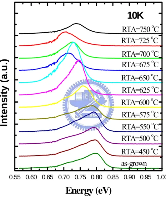 Fig. 4-3(a): PL spectra of the InN epilayer for sample A at different RTA  temperatures