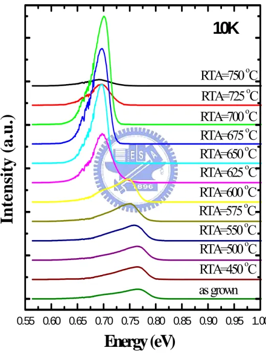 Fig. 4-3(b): PL spectra of the InN epilayer for sample B at different RTA  temperatures