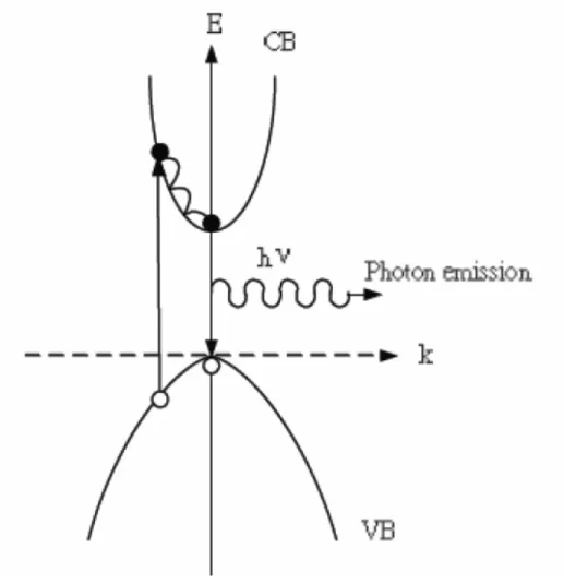 圖 2-1  電子電洞對直接能隙躍遷 