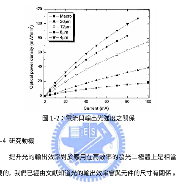 圖 1-2：電流與輸出光強度之關係