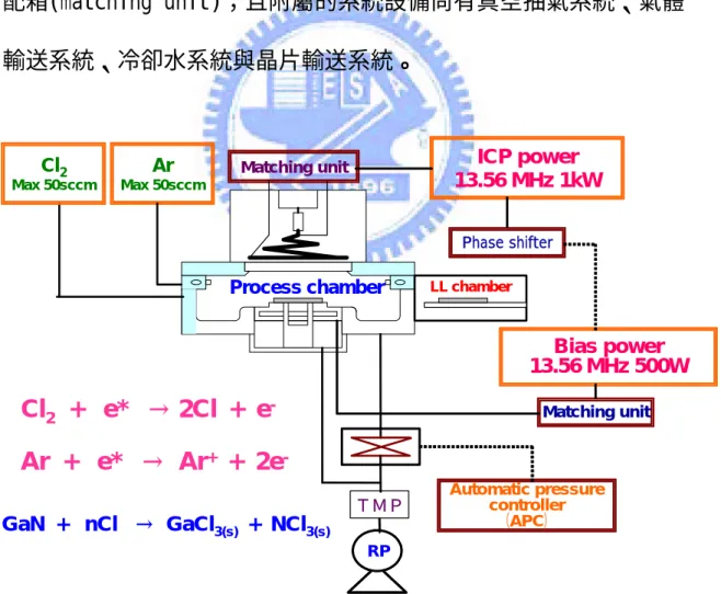 圖 2-4：感應耦合式電漿蝕刻系統示意圖  (ion-bombardment)的方式移去表面原子或分子，以達到蝕刻的效果，此種為物理性作用，對蝕刻物的種類較無差異性，因此其蝕刻速率對蝕刻物較無選擇性。 2-2.3 實驗儀器設備與蝕刻參數  本實驗所用的感應耦合式電漿蝕刻系統，如圖 2-4 所示，SAMCO RIE-101iPH)的主體是由：感應線圈室(source chamber)及電漿室(plasma chamber)所構成，感應線圈室包含 RF 功率產生器及阻抗匹配箱(matching unit)；且附