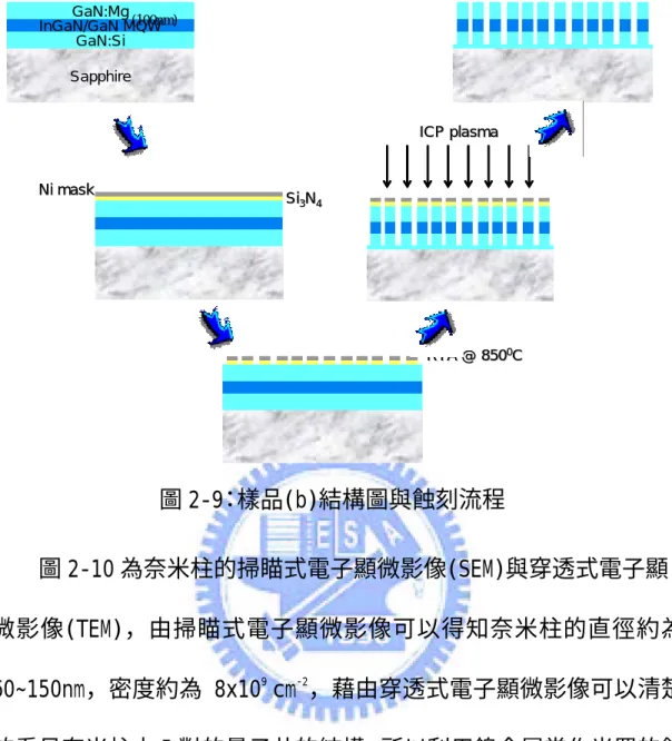 圖 2-9：樣品(b)結構圖與蝕刻流程SapphireGaN:SiInGaN/GaN MQWGaN:MgSapphireGaN:SiInGaN/GaN MQWGaN:MgGaN:SiInGaN/GaN MQWGaN:MgNi maskNi maskSiSi33NN44Ni maskNi maskSiSi33NN44ICP plasmaICP plasmaICP plasmaICP plasma RTA @ 850RTA @ 850RTA @ 850 00 C CRTA @ 85000CC(100nm)  圖