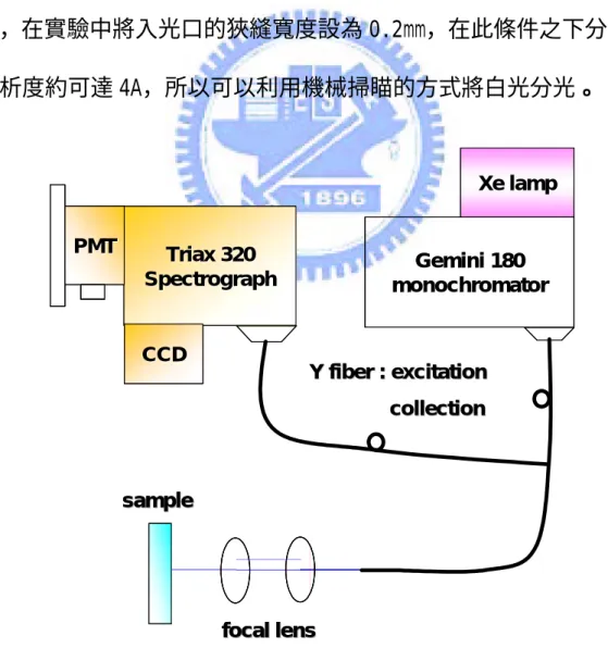 圖 3-2:螢光激發光系統示意圖  光激發光譜的量測，我們可以偵測到與發光能帶有關的激發態及決定其躍遷的路線。 3-2.2 螢光激發光量測系統架構 首先先介紹我們所使用的螢光激發光系統，如圖 3-2 所示，除了激發光源之外，螢光激發光的偵測系統和光激螢光的是相同的。螢光激發光所使用的激發光源是 300W 的氙燈，將光引進 0.18 公尺的雙光柵單光儀中(Jobin-Yvon Gemini 180)，使用於條紋密度為 1200 的光柵，在實驗中將入光口的狹縫寬度設為 0.2mm，在此條件之下分光的解析度約可達