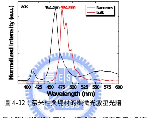 圖 4-12 為低溫 80K 與雷射激發光功率密度(power density)為 80W/cm 2 時，對奈米柱與塊材所量測的顯微光激螢光譜。奈米柱與塊 材的發光波長分別為 462.2nm 與 482.8nm，奈米柱的波長相對於塊材 藍移(blue shift)了 20.6nm (114meV)。 