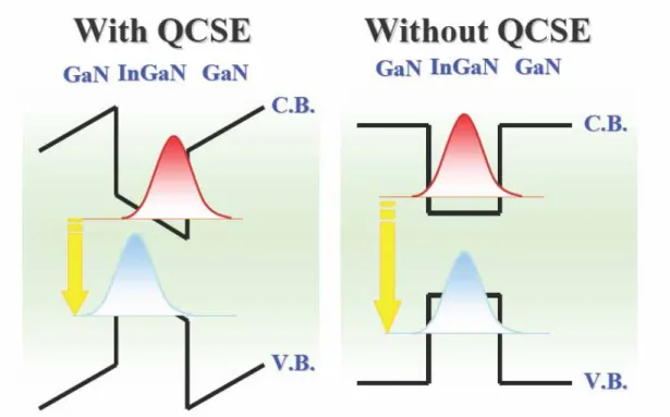 Fig. 2.3.2 The schematic energy band diagram for with QCSE and without QCSE. 