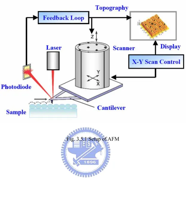 Fig. 3.5.1 Setup of AFM 