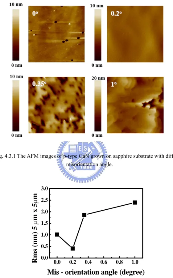 Fig. 4.3.1 The AFM images of p-type GaN grown on sapphire substrate with different  misorientation angle