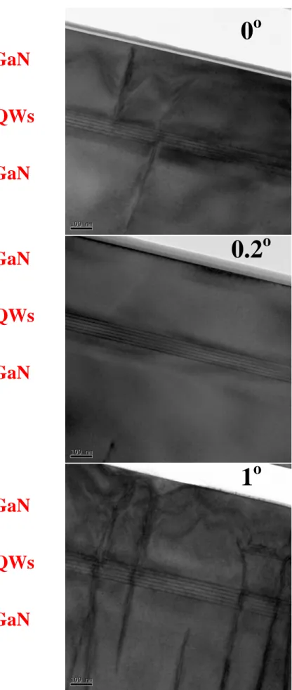 Fig. 4.3.3 HRTEM images for the LED grown on sapphire substrate with different  misorientation angle