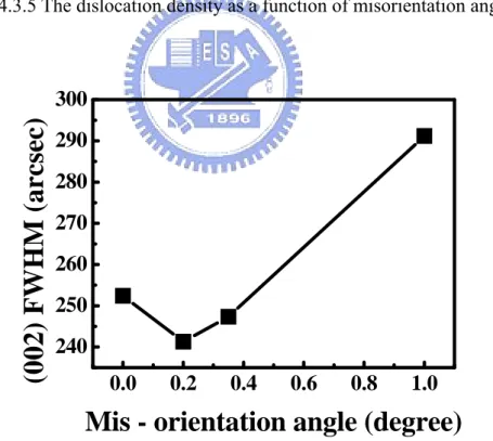 Fig. 4.3.6 FWHM of XRC for GaN (002) reflections plotted as a function of misorientation  angle