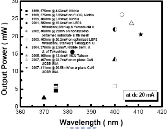 Fig. 1.1 Benchmark of UV LED in the wavelength range from 370 to 410 nm. 