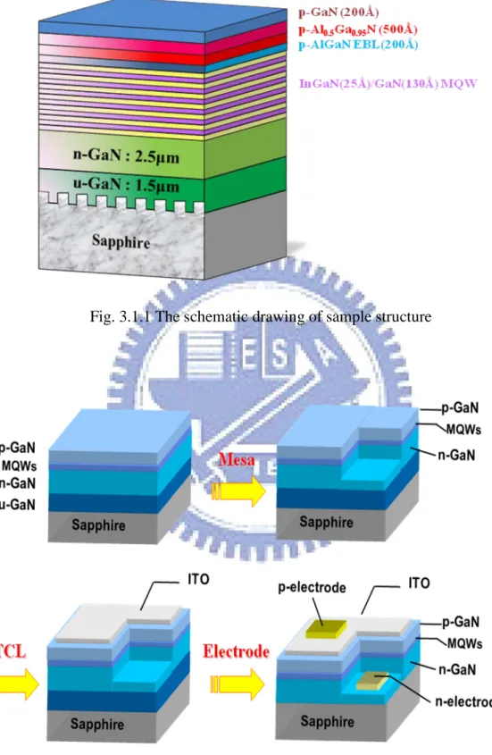 Fig. 3.1.1 The schematic drawing of sample structure 