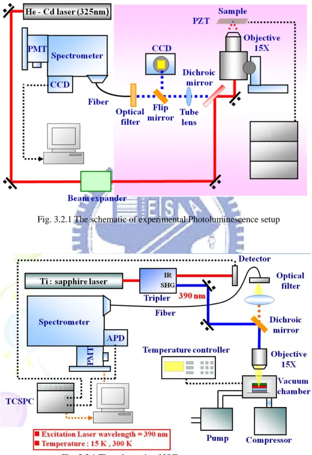 Fig. 3.2.1 The schematic of experimental Photoluminescence setup 