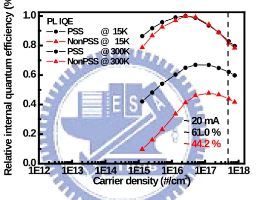 Fig 4.2.1 IQE of InGaN/GaN LEDs as a function of carrier density at 15K and 300 K. 