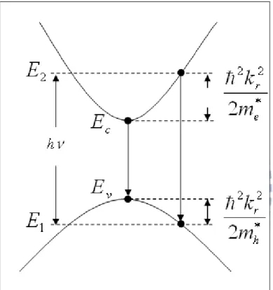 Fig. 3.1 Dispersion relation of electron-hole recombination and phonon emission